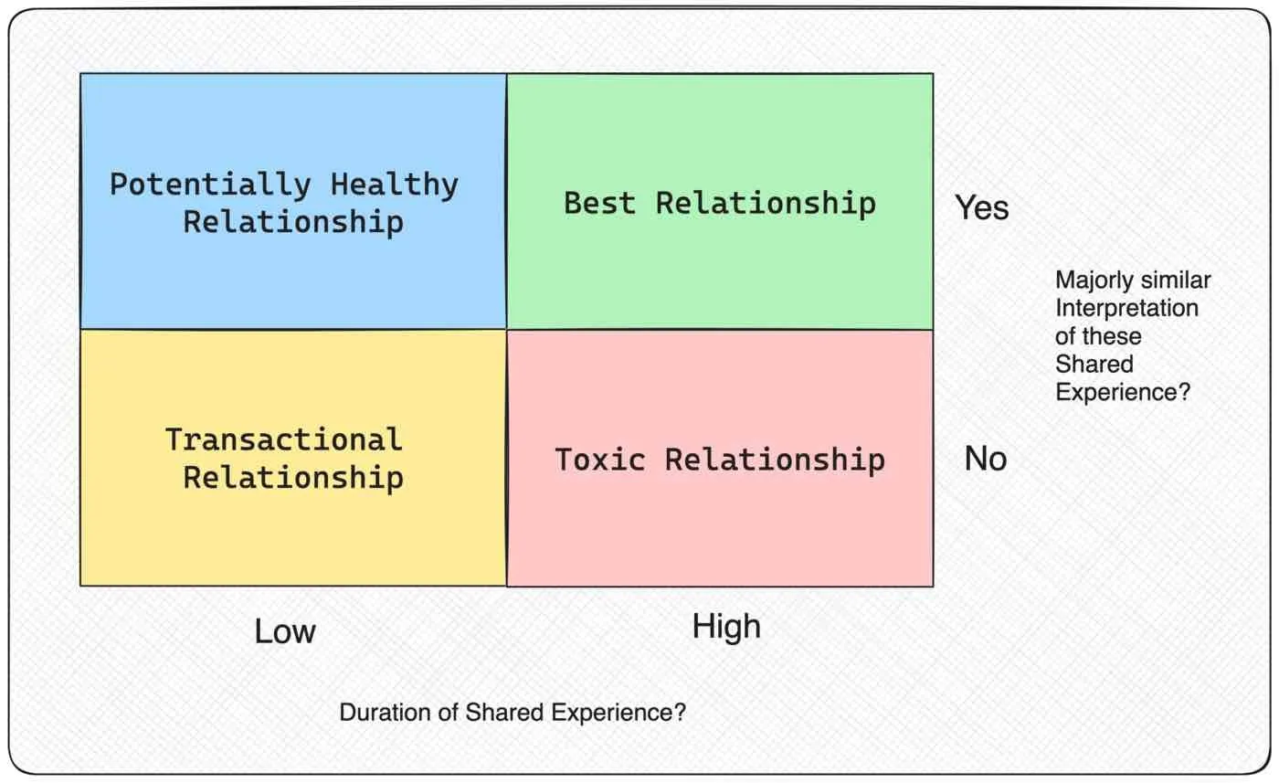 relationship-matrix